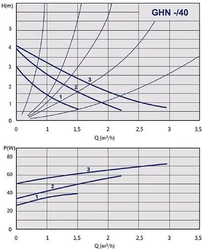 Насос циркуляционный IMP Pumps GHN 25/40-180 979521710 Насос циркуляционный IMP Pumps GHN 25/40-180 979521710