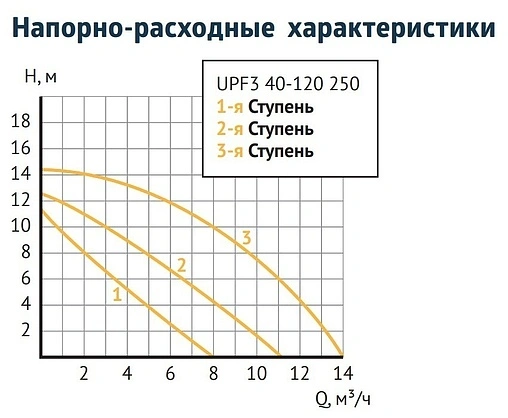 Насос циркуляционный Unipump UPF3 40-120 250 88791