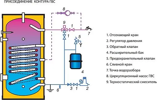 Бойлер косвенного нагрева с возможностью установки ТЭНа Wester WHZ 200 (52 кВт) WHZ 200