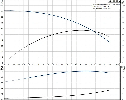 Насос скважинный центробежный 3&quot; Grundfos SQ 3-65 96524440