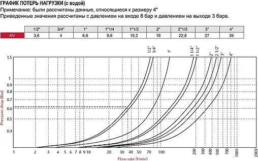 Редуктор давления поршневой ½" Itap Europress 1430012 Редуктор давления поршневой ½" Itap Europress 1430012