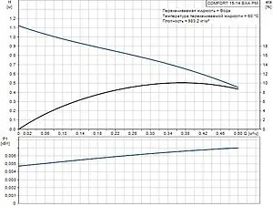 Насос циркуляционный для ГВС Grundfos Comfort Autoadapt 15-14 BXA PM 97916749, 4