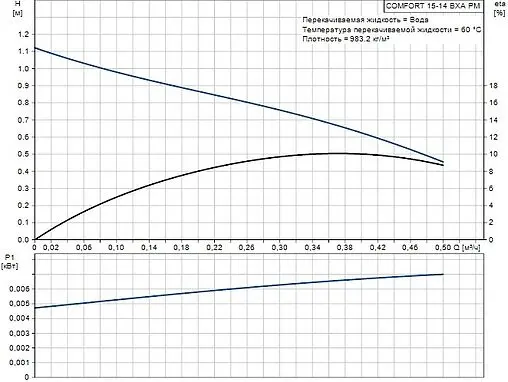 Насос циркуляционный для ГВС Grundfos Comfort Autoadapt 15-14 BXA PM 97916749