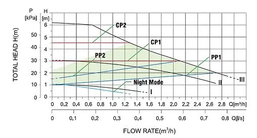 Насос циркуляционный Taifu STAR 25/6A.T STAR25/6A.T