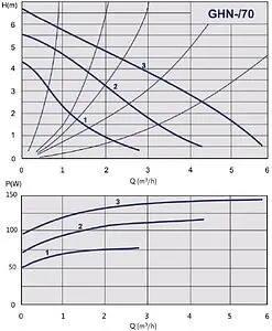Насос циркуляционный IMP Pumps GHN 32/70-180 979521983 Насос циркуляционный IMP Pumps GHN 32/70-180 979521983, 2