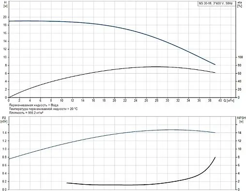 Насос поверхностный Grundfos NS 30-18 98904983