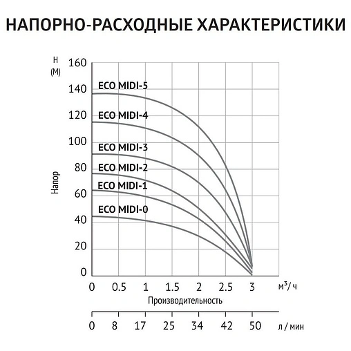 Насос скважинный центробежный 3.5&quot; Unipump ECO MIDI-0 89093