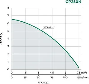 Насос дренажный Q=7.5м³/ч H=6.5м Pumpman GP250N Насос дренажный Q=7.5м³/ч H=6.5м Pumpman GP250N, 2