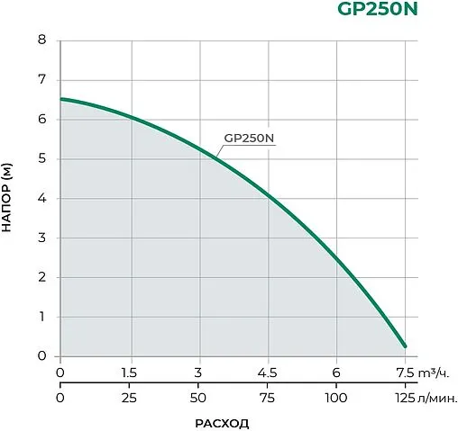 Насос дренажный Q=7.5м³/ч H=6.5м Pumpman GP250N