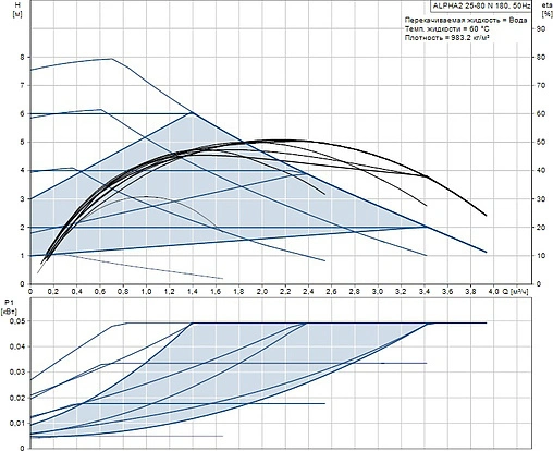 Насос циркуляционный Grundfos Alpha2 25-80 N 98676783