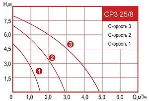 Насос циркуляционный Arderia CP3 25/8 2301403 Насос циркуляционный Arderia CP3 25/8 2301403, 2