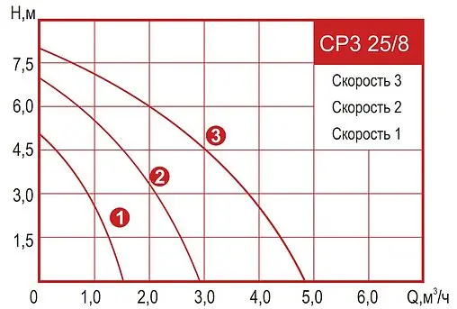 Насос циркуляционный Arderia CP3 25/8 2301403