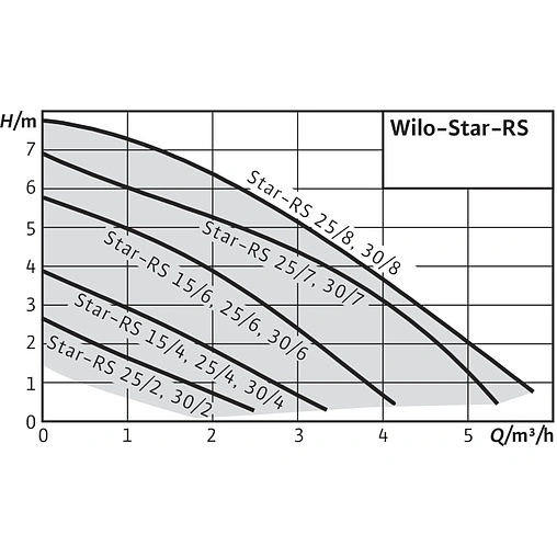 Насос циркуляционный Wilo Star-RS 30/7 4119792