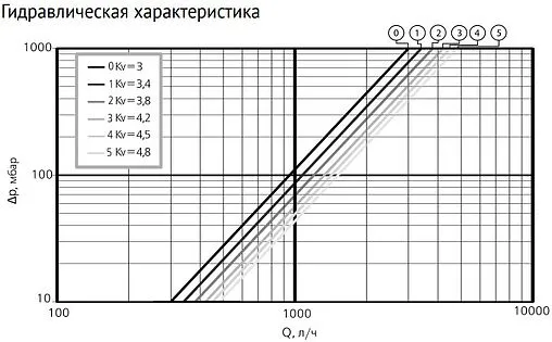 Узел насосно-смесительный с насосом SCP 25/60 130 Uni-fitt Solomix 470S1200