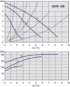 Насос циркуляционный IMP Pumps GHN 32/80-180 979521944 Насос циркуляционный IMP Pumps GHN 32/80-180 979521944, 2