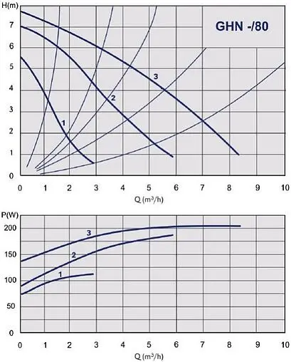 Насос циркуляционный IMP Pumps GHN 32/80-180 979521944 Насос циркуляционный IMP Pumps GHN 32/80-180 979521944