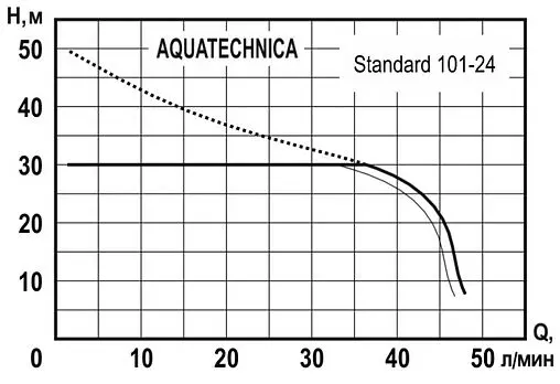 Станция автоматического водоснабжения Aquatechnica STANDARD 101-24 1405206