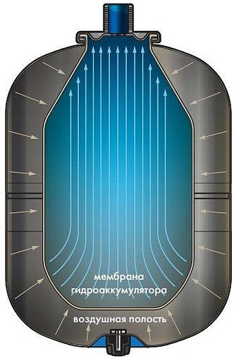 Гидроаккумулятор UniPump 80л 6 бар 78216