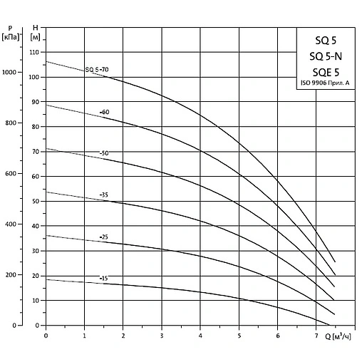 Насос скважинный центробежный 3&quot; Grundfos SQ 5-50 96510214