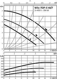 Насос циркуляционный Wilo TOP-S 40/7-DM 2165523 Насос циркуляционный Wilo TOP-S 40/7-DM 2165523, 4