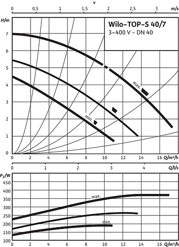 Насос циркуляционный Wilo TOP-S 40/7-DM 2165523