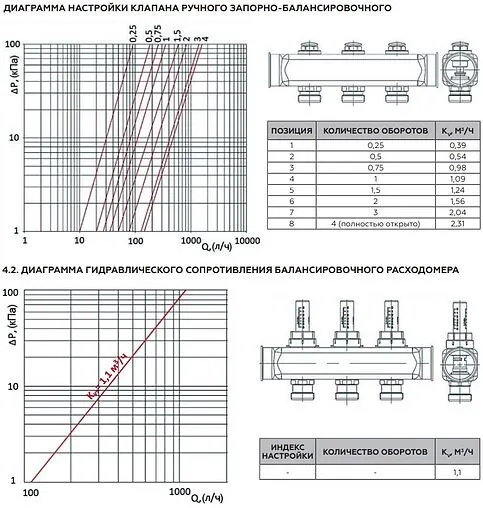 Группа коллекторная с расходомерами 12 отводов 1&quot;в/в x ¾&quot;ек Rommer RMS-1201-000012