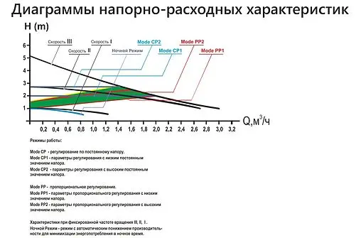 Насос циркуляционный Arderia CPE 25/5A 2301410