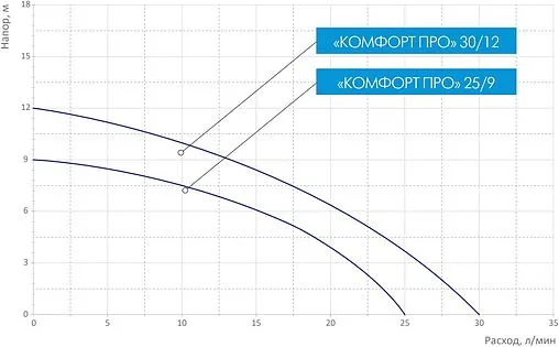 Насос для повышения давления Джилекс Комфорт Про 25/9 4005