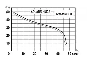 Насос поверхностный Aquatechnica Standard 100 1402208 Насос поверхностный Aquatechnica Standard 100 1402208, 2