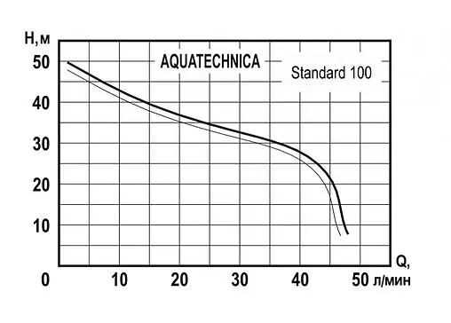 Насос самовсасывающий Aquatechnica Standard 100 1402208