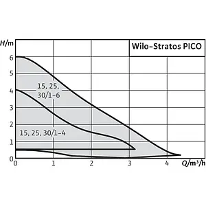 Насос циркуляционный Wilo Stratos PICO 30/1-6 4216615 Насос циркуляционный Wilo Stratos PICO 30/1-6 4216615, 3