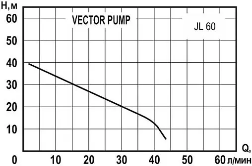 Насос самовсасывающий VectorPump JL 60 1402313