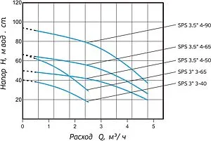 Насос скважинный центробежный 3.5&quot; Aquatech SPS 3,5&quot; 4-65 0-18-0615, 2