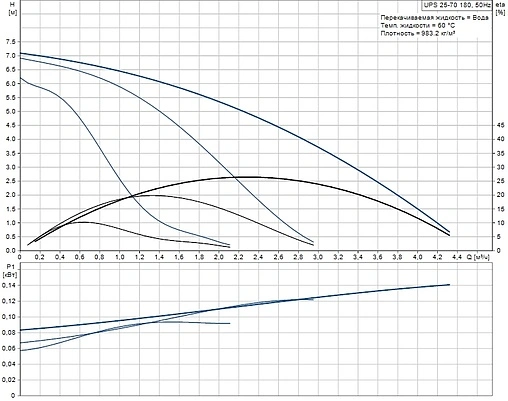 Насос циркуляционный Grundfos UPS 25-70 180 96621354