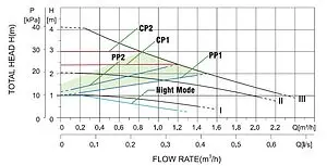 Насос циркуляционный Pumpman STAR25/4A, 2