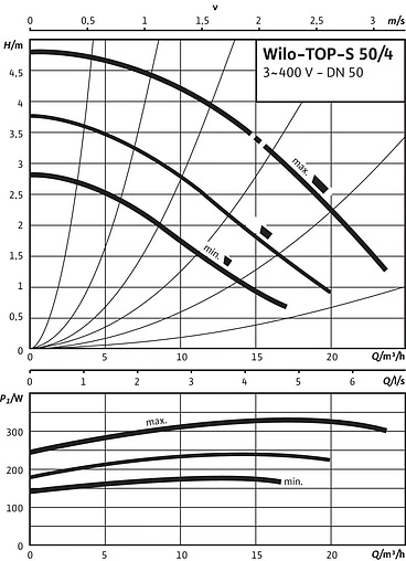 Насос циркуляционный Wilo TOP-S 50/4-DM 2165528