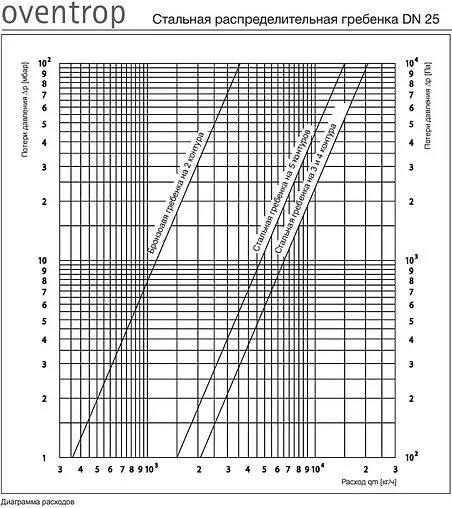 Коллектор распределительный 5 контуров 1½&quot;н x 1½&quot;нг Oventrop Regumat DN 25 1351785
