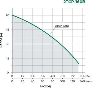 Насос поверхностный Pumpman 2TCP25/160A Насос поверхностный Pumpman 2TCP25/160A, 2