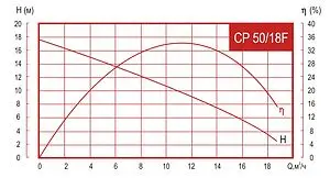 Насос циркуляционный Arderia СP 50/18F 2301407 Насос циркуляционный Arderia СP 50/18F 2301407, 2