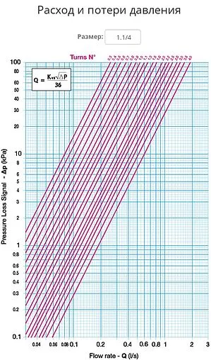Балансировочный клапан 1¼&quot;в х 1¼&quot;в Kvs 6.71 Cimberio CIM 787OT 114