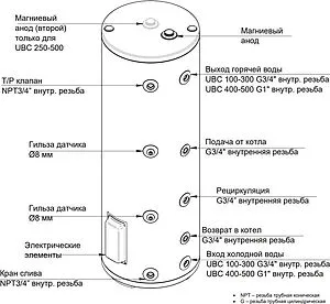 Бойлер комбинированного нагрева Baxi UBC 500 (40 кВт) CNEWT500S01 Бойлер комбинированного нагрева Baxi UBC 500 (40 кВт) CNEWT500S01, 4