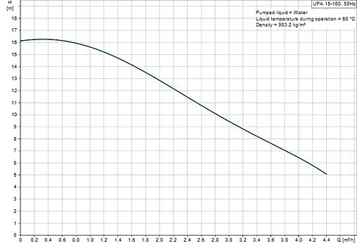 Насос для повышения давления Grundfos UPA 15-160 99891467