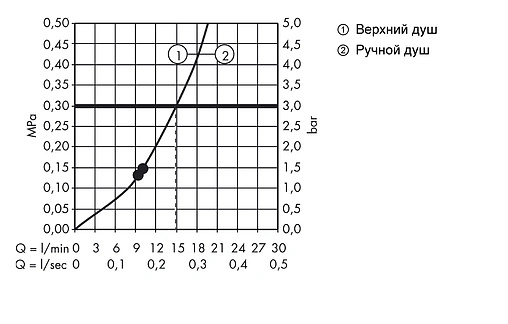 Душевая система с термостатом для душа Hansgrohe Raindance Select E 360 1jet хром 27112000