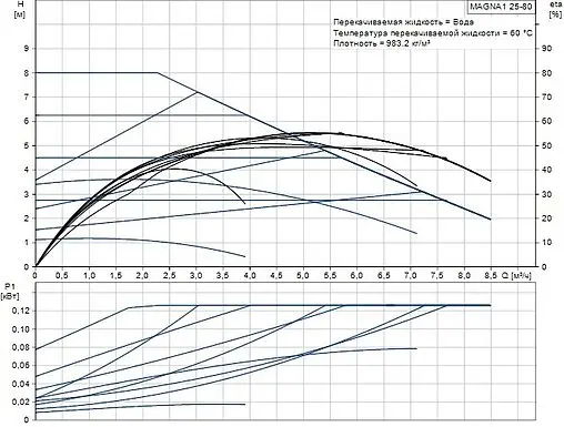 Насос циркуляционный Grundfos MAGNA1 25-80 99221213