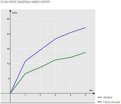 Смеситель для ванны Nobili Sofi хром SI98110/1CR
