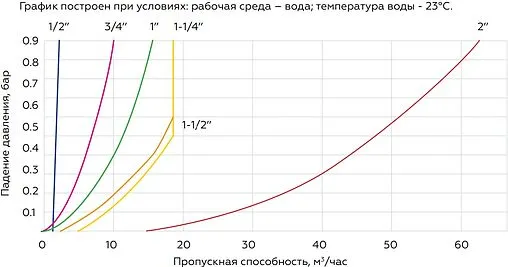 Клапан обратный поворотный ¾"в x ¾"в Elsen EV42.3434 Клапан обратный поворотный ¾"в x ¾"в Elsen EV42.3434