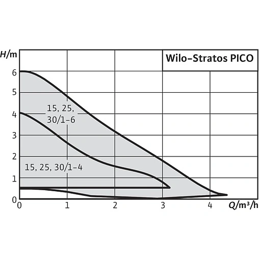 Насос циркуляционный Wilo Stratos PICO 15/1-6 4216611 Насос циркуляционный Wilo Stratos PICO 15/1-6 4216611