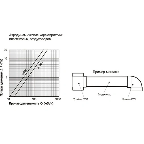 Труба-воздуховод ЭРА 612 ВП-1