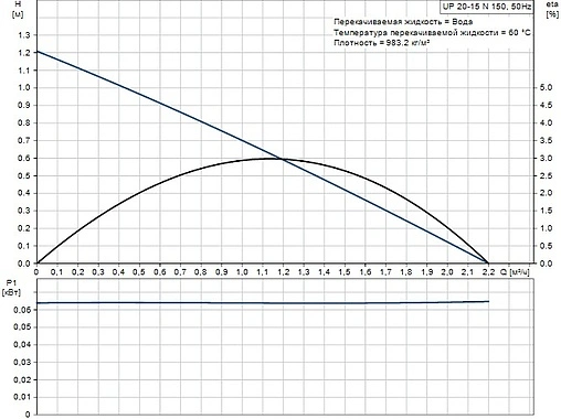 Насос циркуляционный для ГВС Grundfos UP 20-15 N 59641500