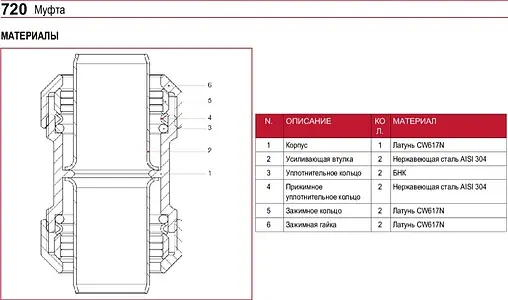 Муфта компрессионная соединительная 25мм x 25мм Itap 7200034025